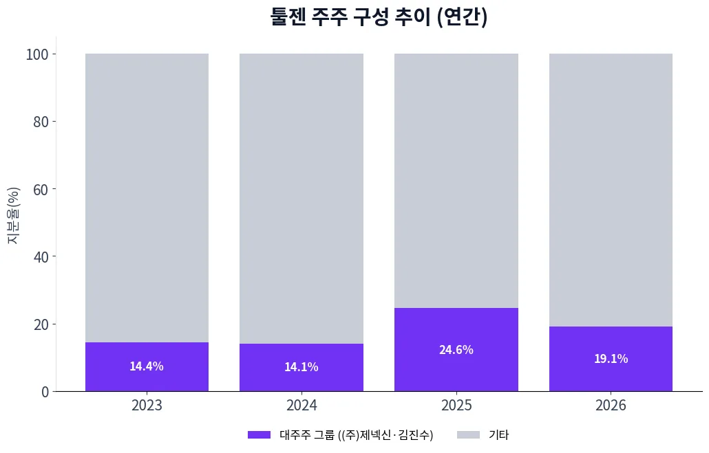 툴젠 주주 구성 추이 차트