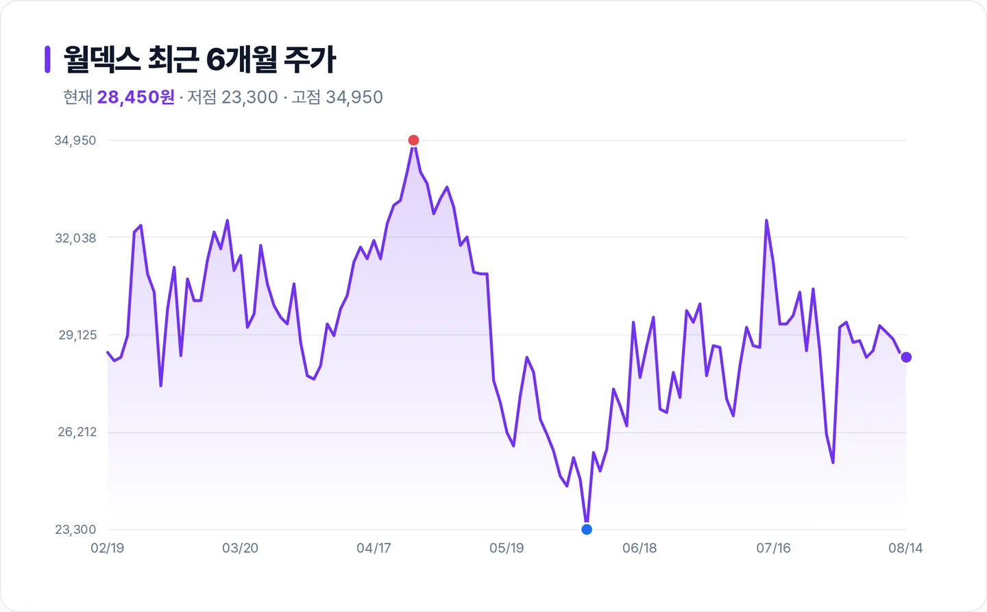 월덱스 6개월 주가 추이 차트