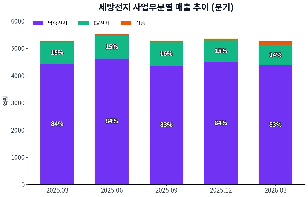 세방전지 사업부문별 매출 추이 차트