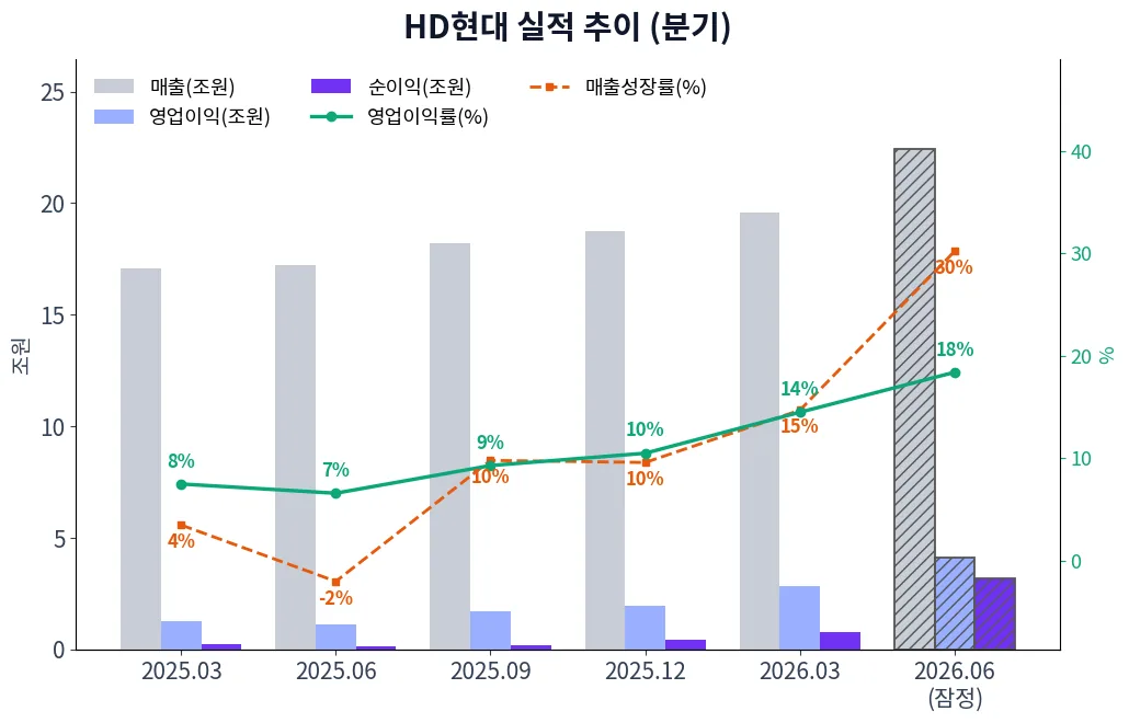 HD현대 분기별 실적 차트