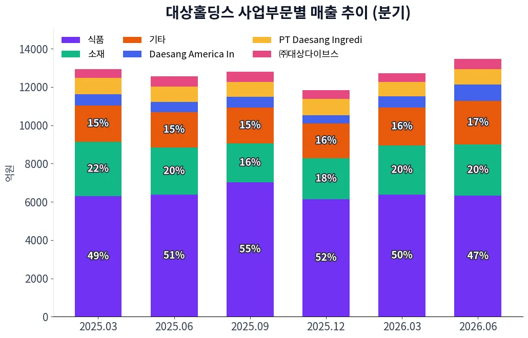 대상홀딩스 사업부문별 매출 추이 차트