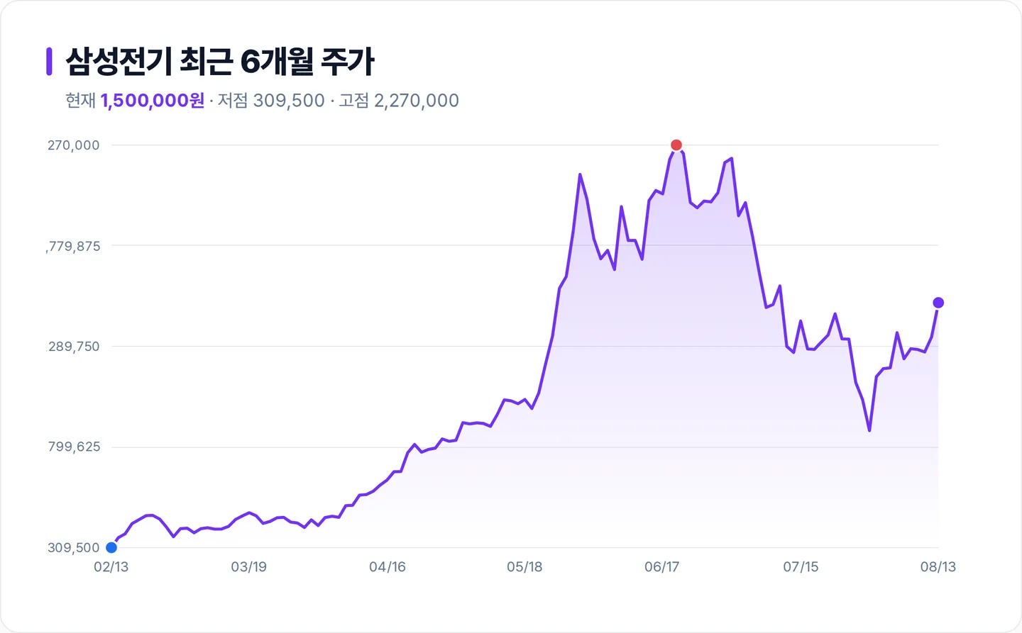 삼성전기 6개월 주가 추이 차트