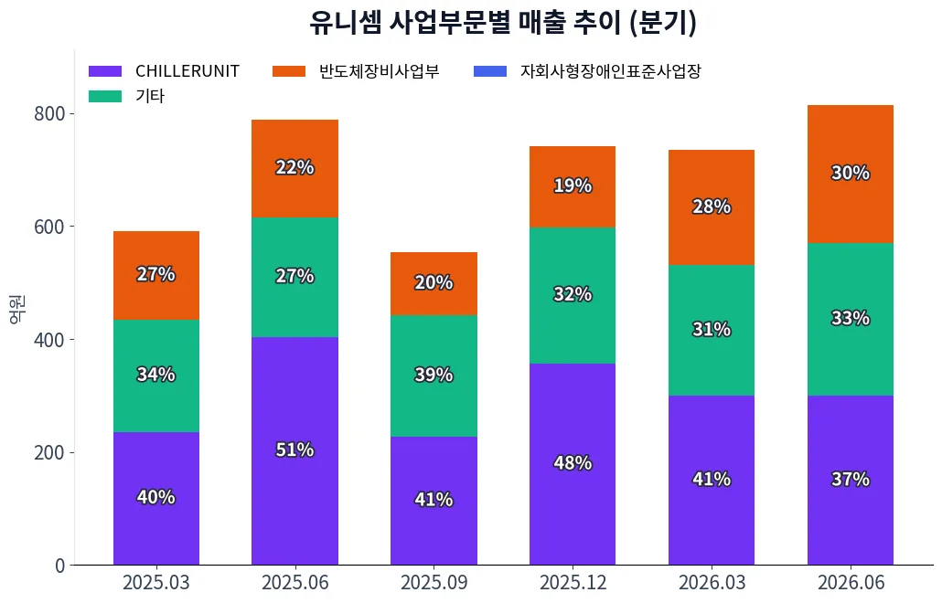 유니셈 사업부문별 매출 추이 차트
