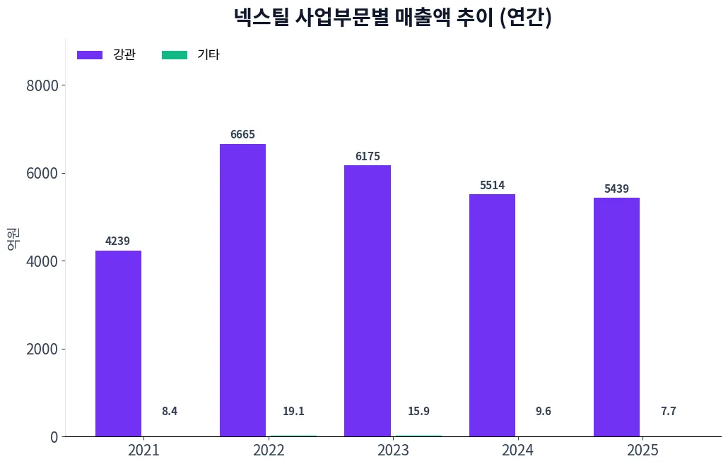 넥스틸 사업부문별 매출액 추이 차트