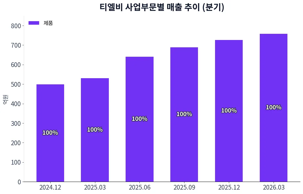 티엘비 사업부문별 매출 추이 차트