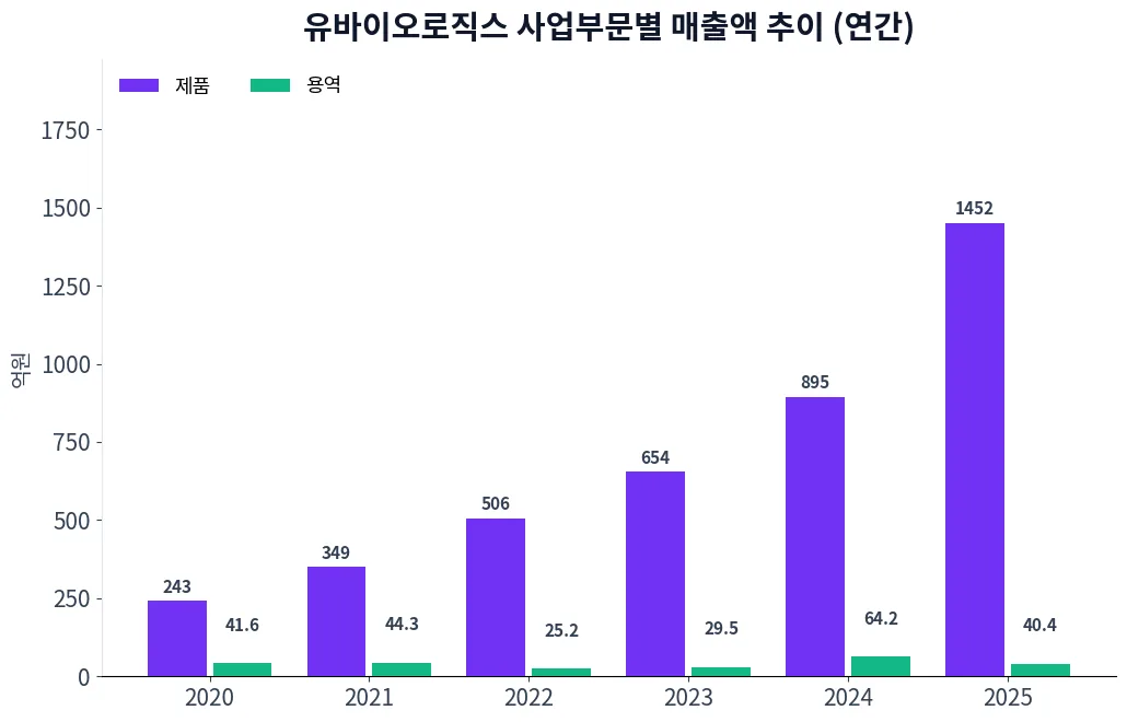 유바이오로직스 사업부문별 매출액 추이 차트