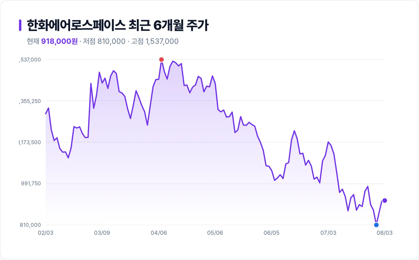한화에어로스페이스 6개월 주가 추이 차트