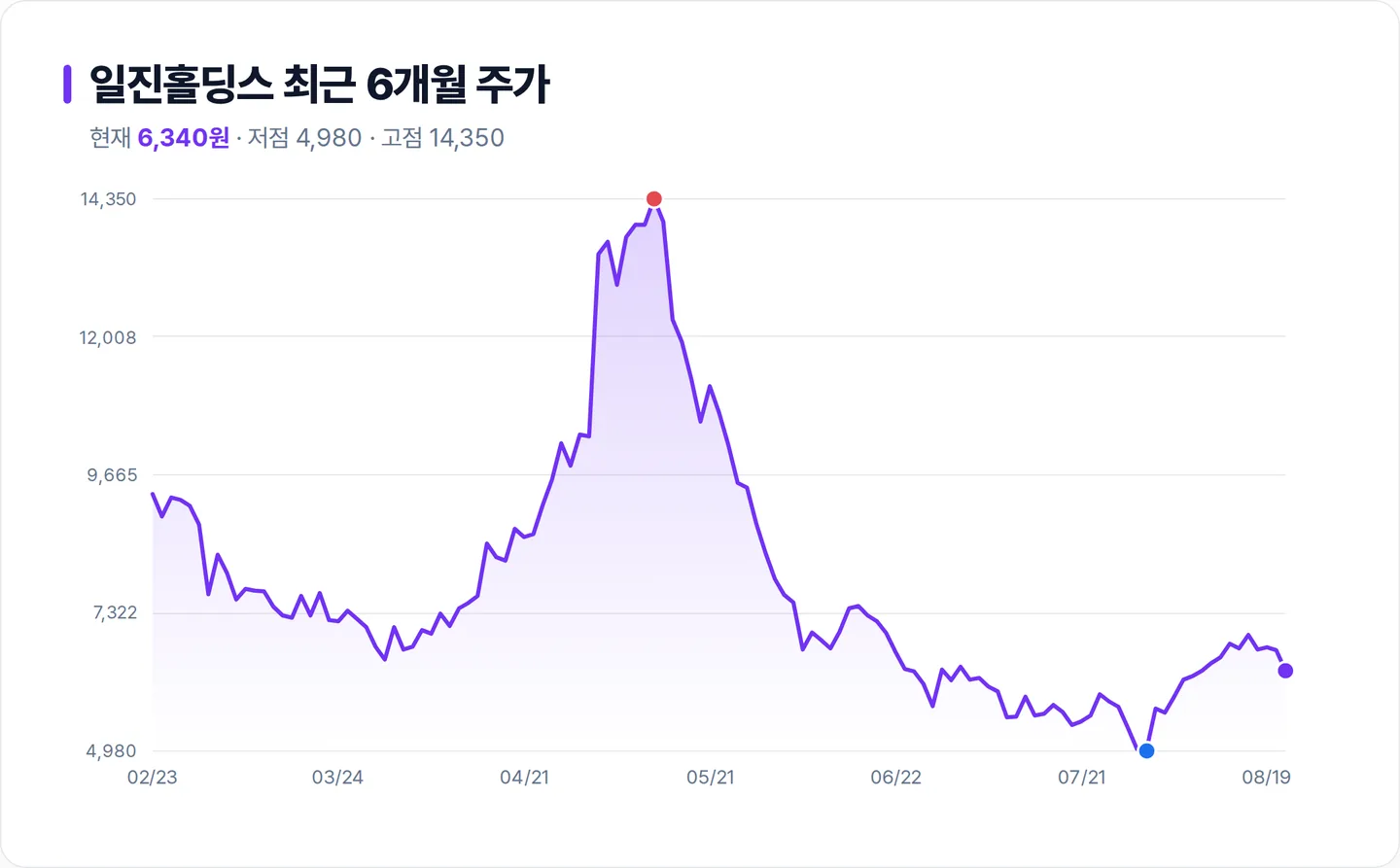 일진홀딩스 6개월 주가 추이 차트