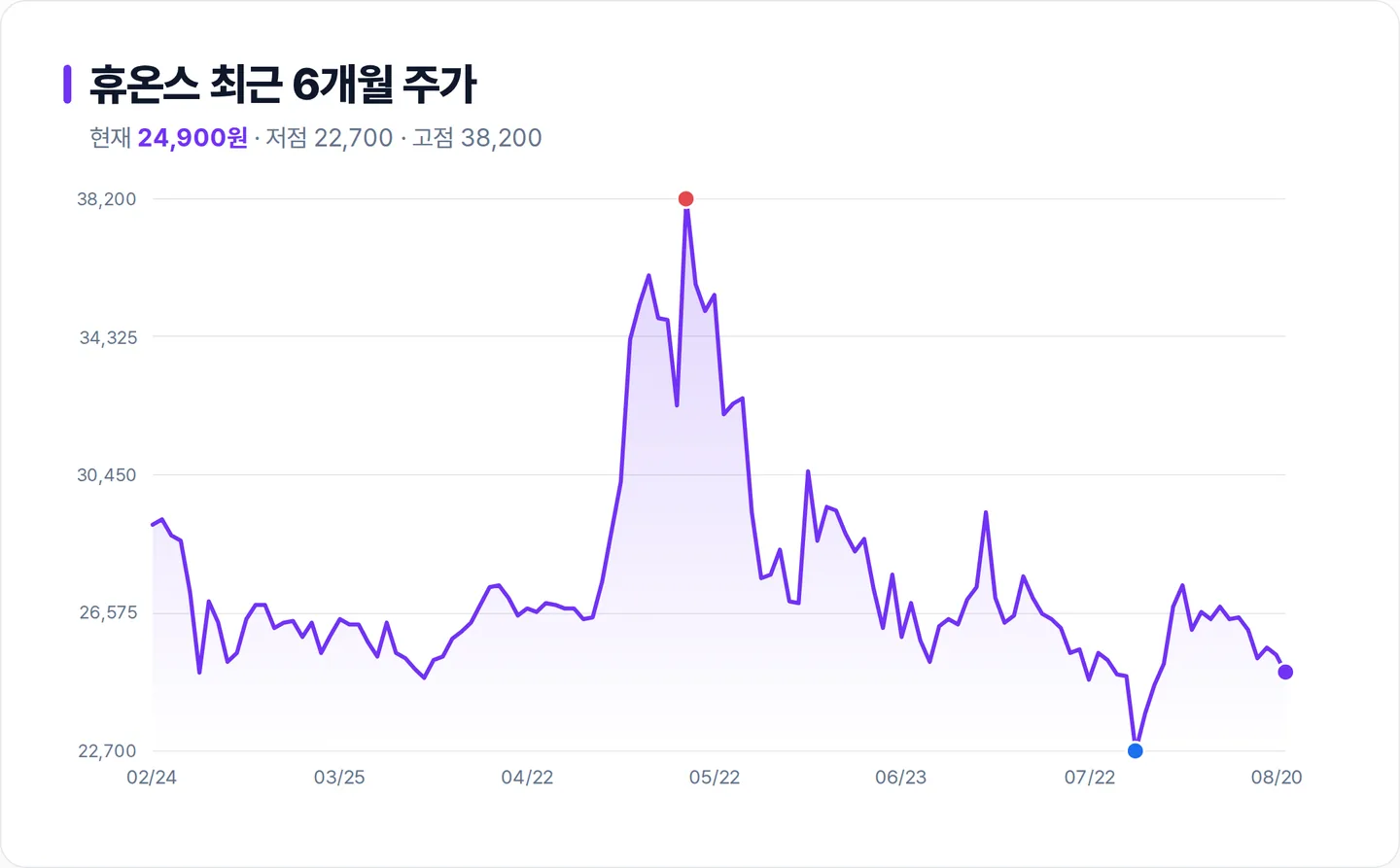 휴온스 6개월 주가 추이 차트