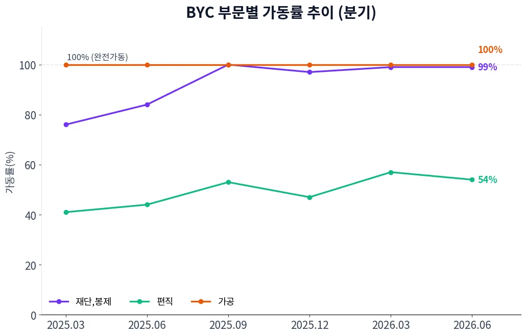 BYC 부문별 가동률 추이 차트