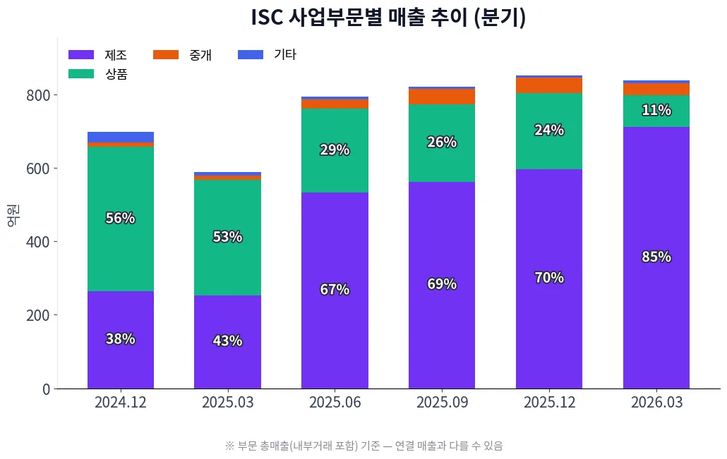 ISC 사업부문별 매출 추이 차트