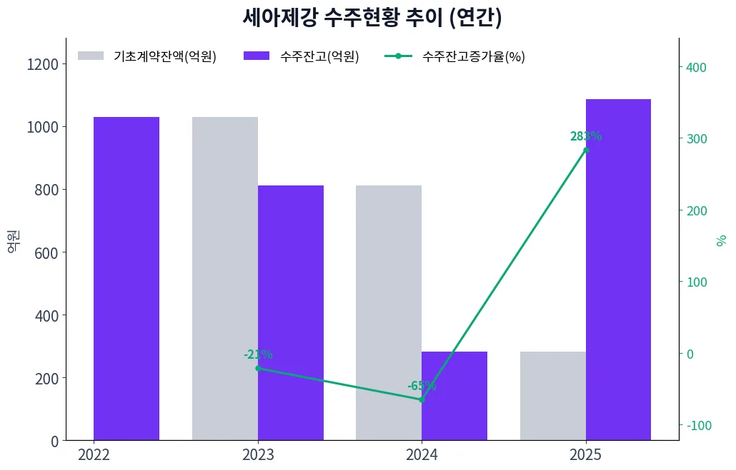 세아제강 수주현황 추이 (연간)