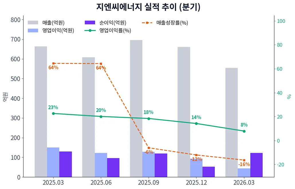 지엔씨에너지 분기별 실적 차트