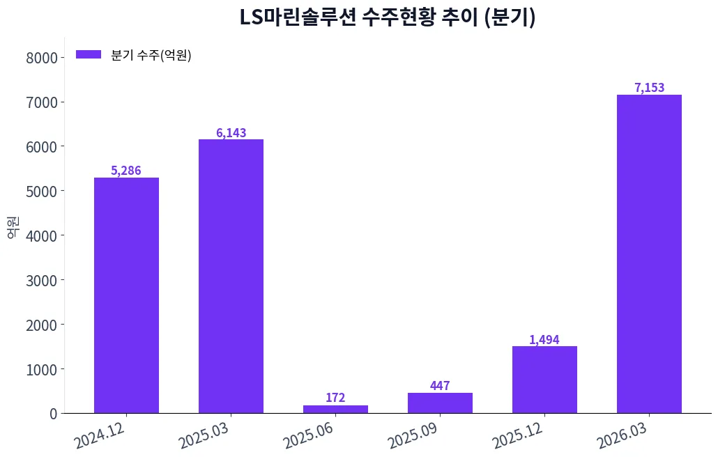LS마린솔루션 수주현황 추이 (분기)