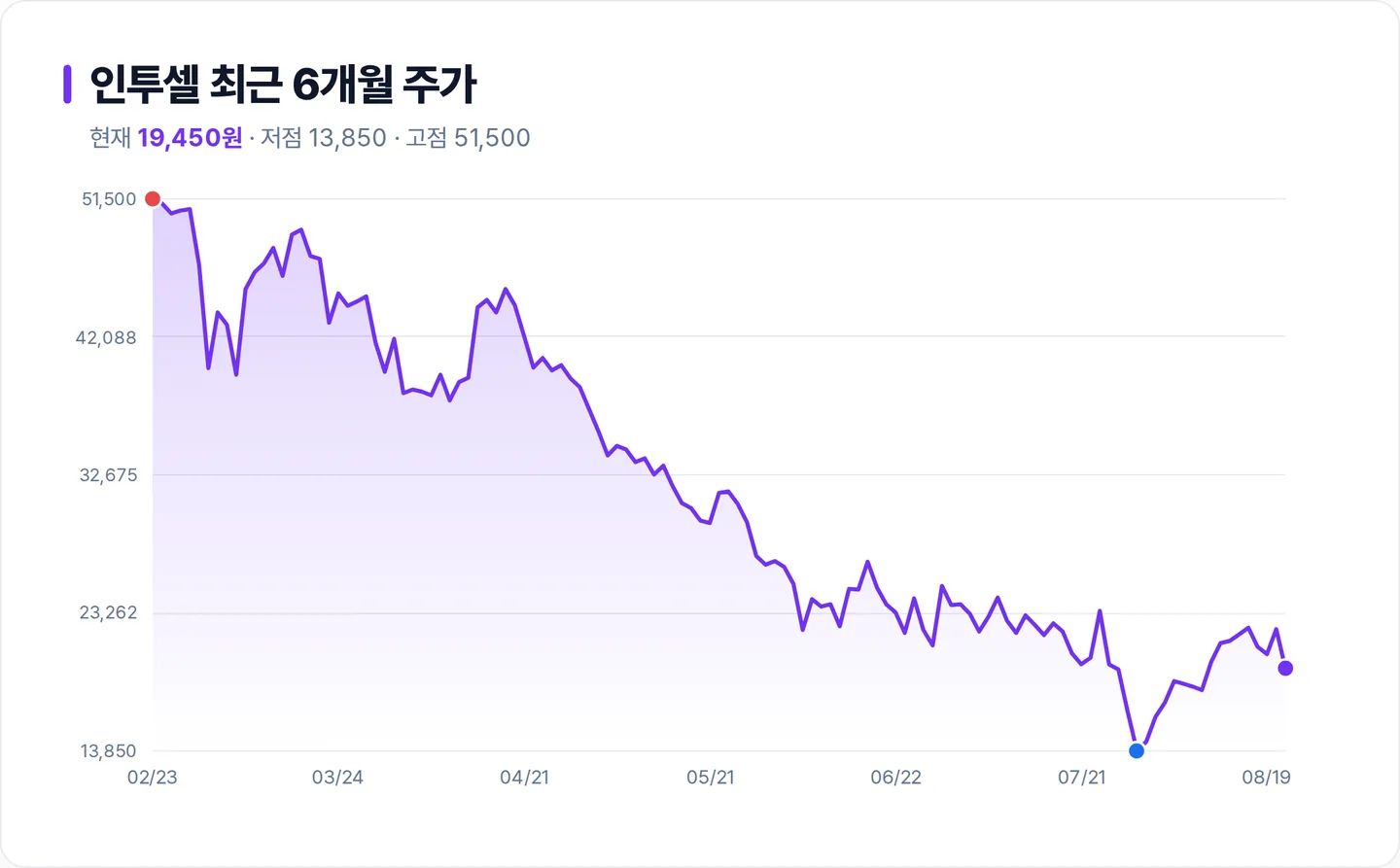 인투셀 6개월 주가 추이 차트