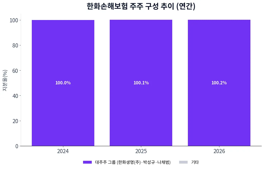 한화손해보험 주주 구성 추이 차트