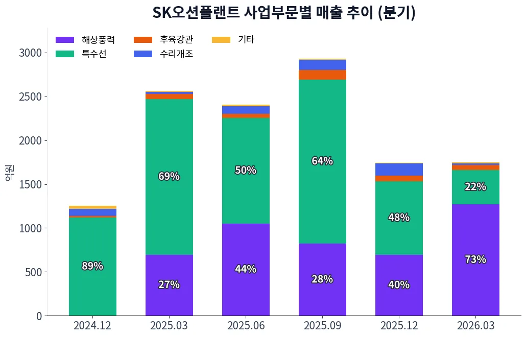SK오션플랜트 사업부문별 매출 추이 차트