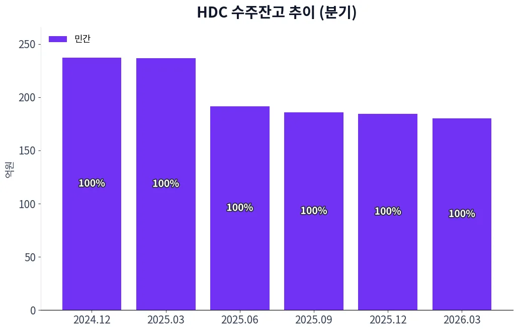 HDC 수주상황(구분별) 수주잔고 추이 차트