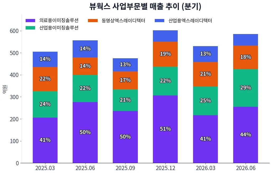 뷰웍스 사업부문별 매출 추이 차트