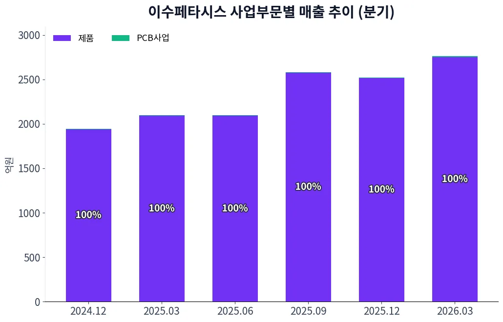 이수페타시스 사업부문별 매출 추이 차트