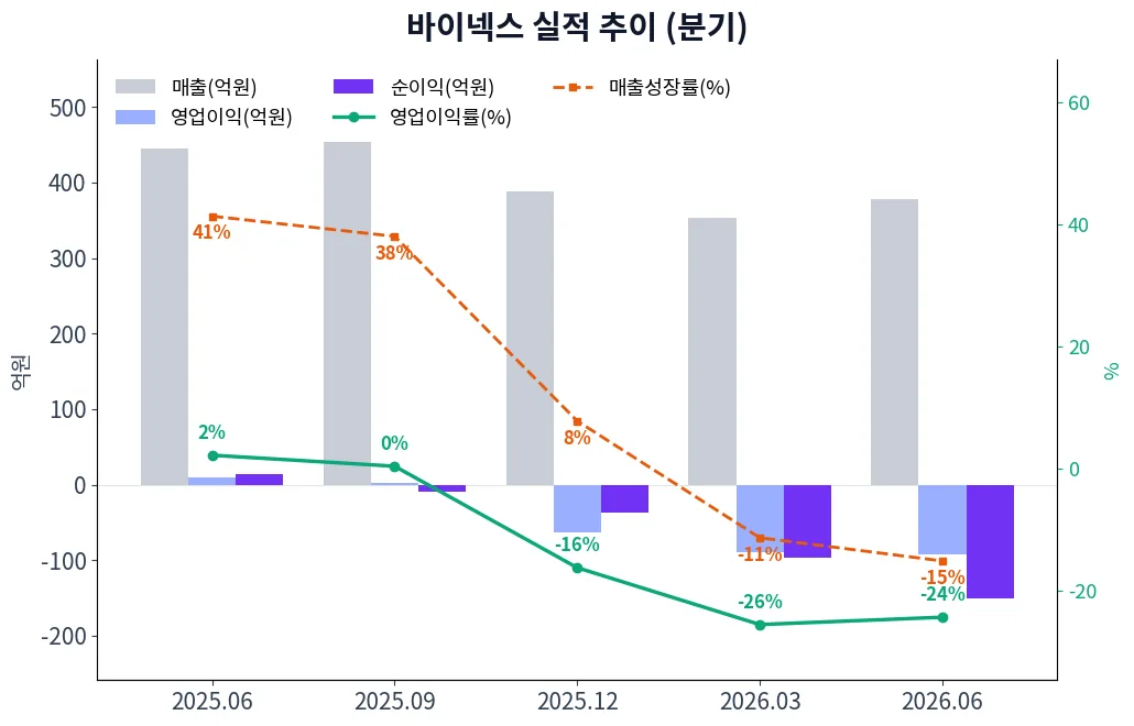 바이넥스 분기별 실적 차트