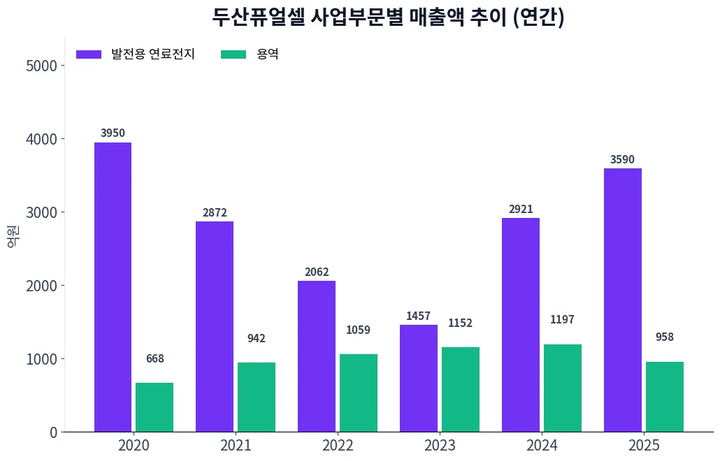 두산퓨얼셀 사업부문별 매출액 추이 차트
