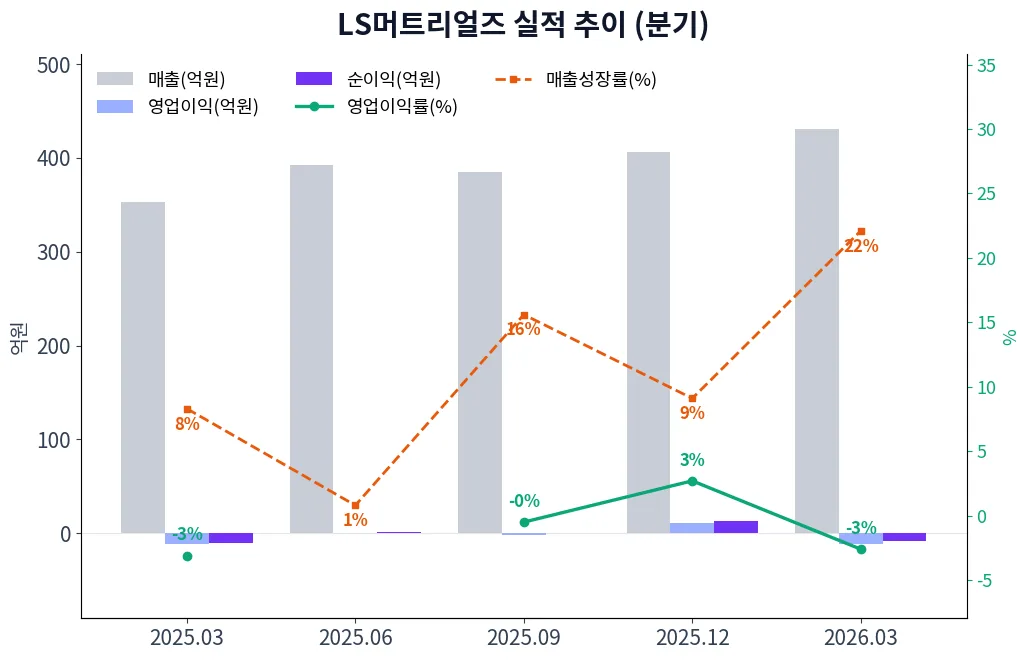 LS머트리얼즈 분기별 실적 차트