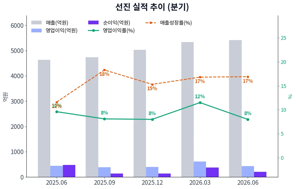 선진 분기별 실적 차트