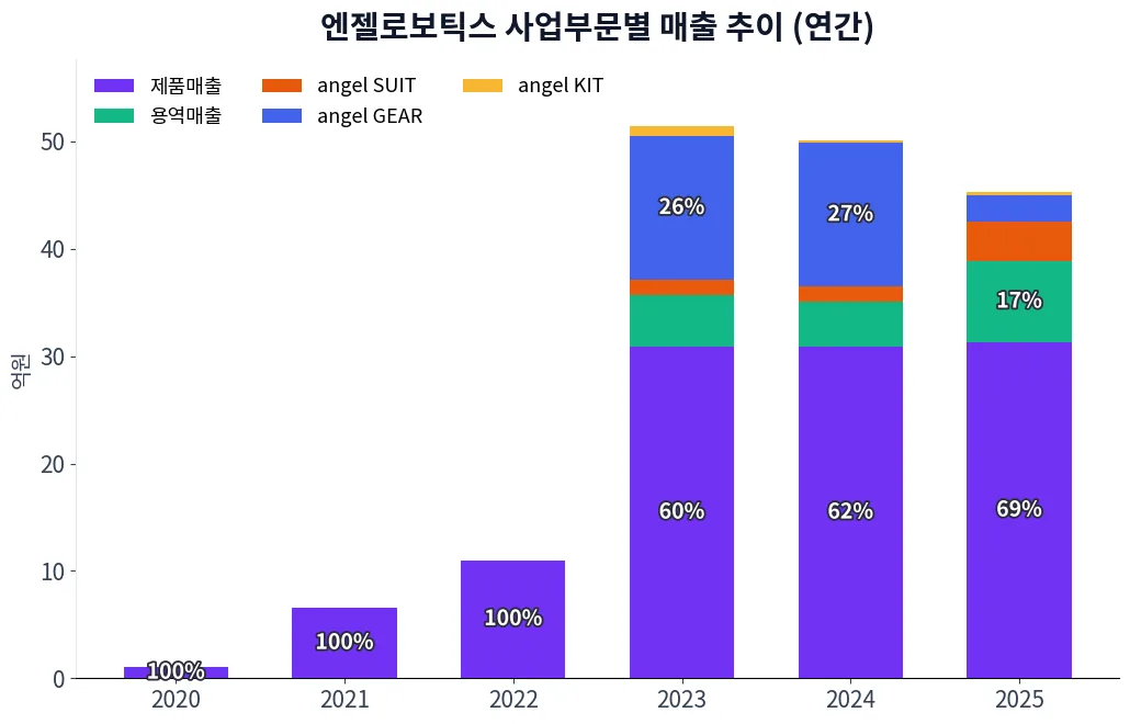 엔젤로보틱스 사업부문별 매출 추이 차트
