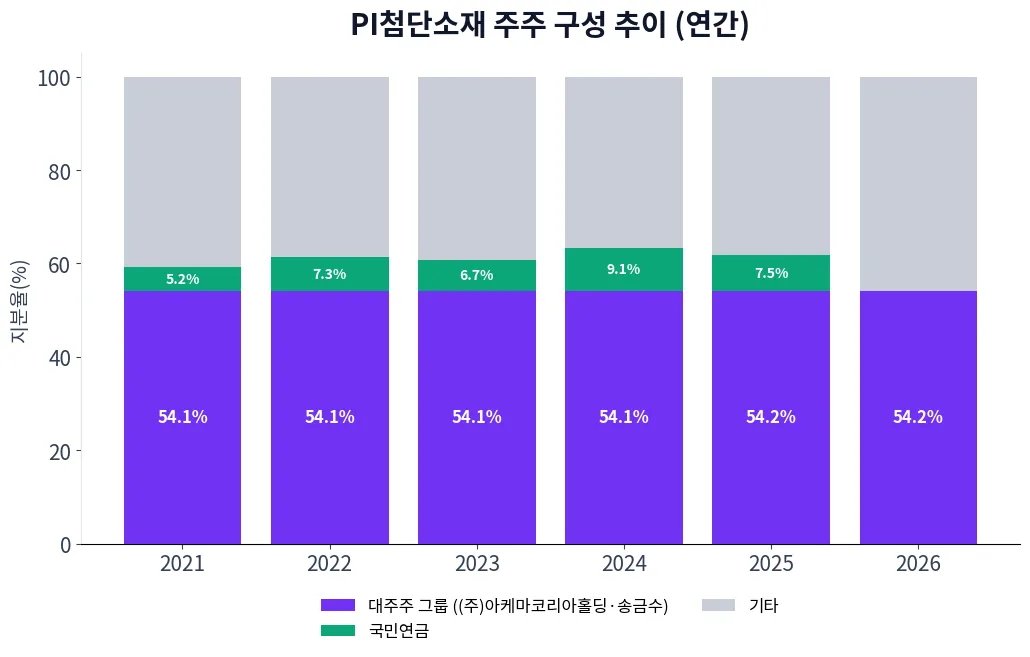 PI첨단소재 주주 구성 추이 차트