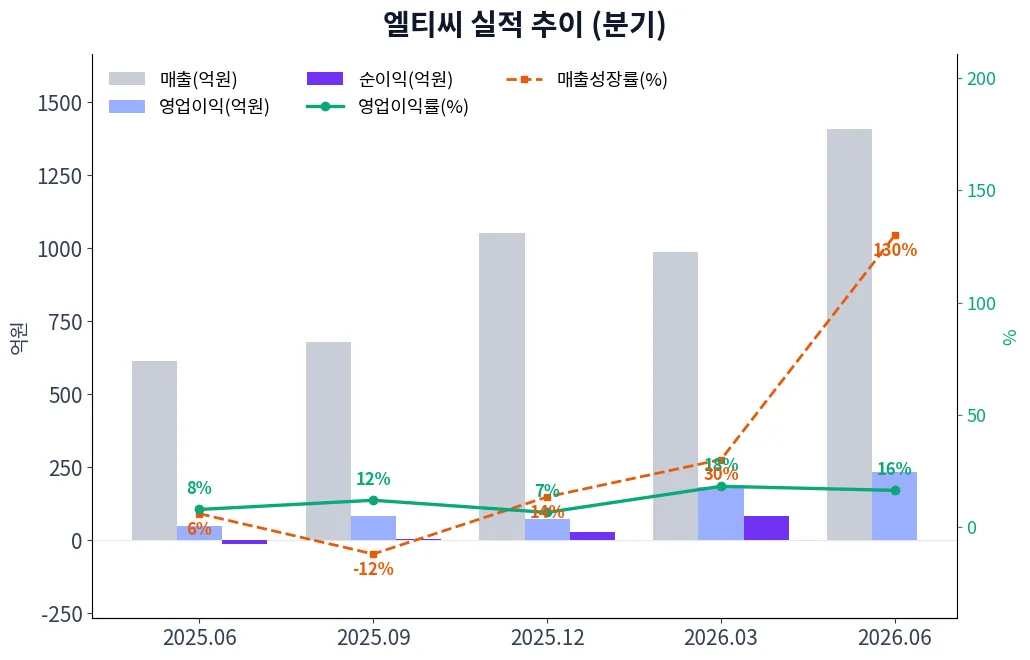 엘티씨 분기별 실적 차트