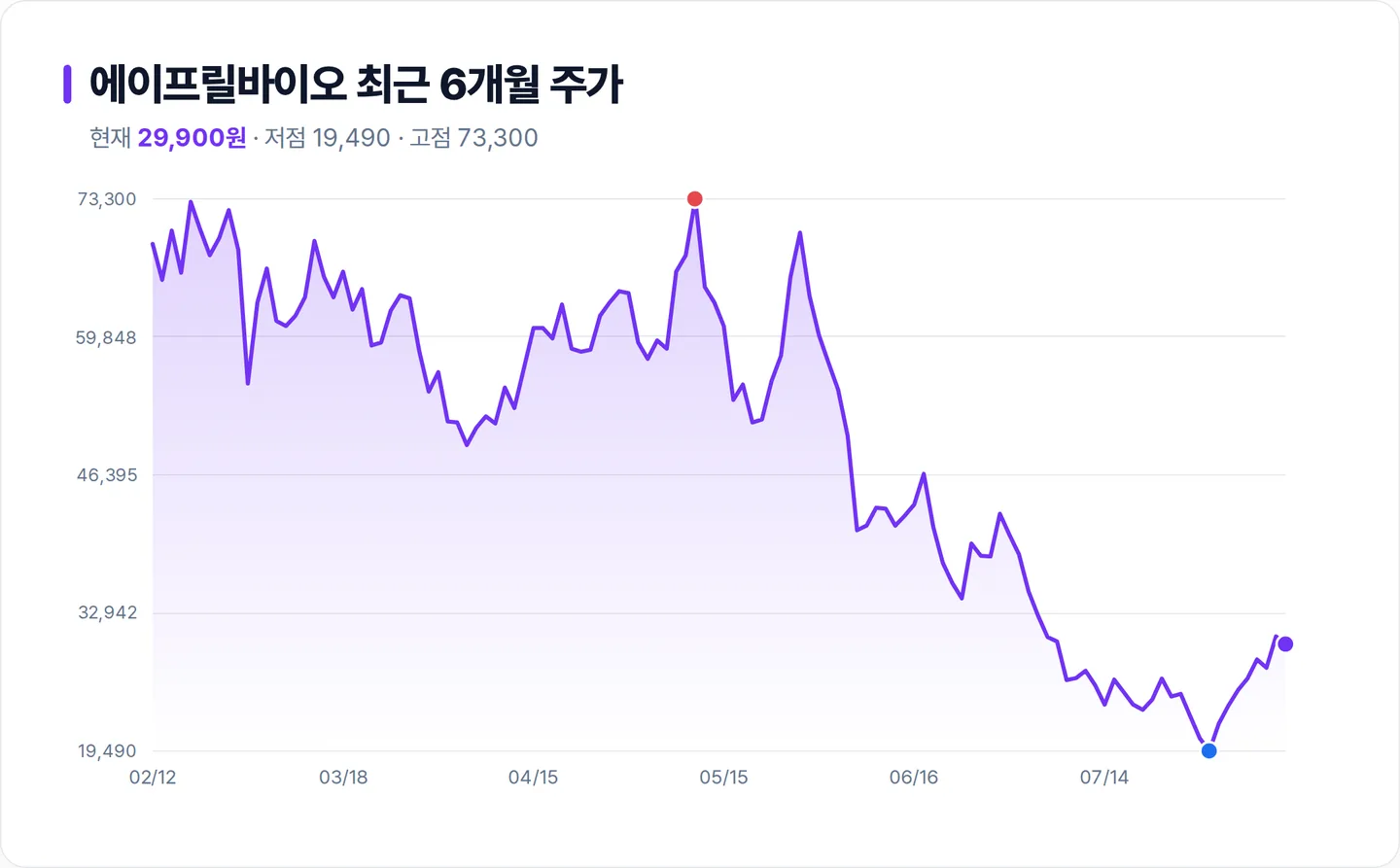 에이프릴바이오 6개월 주가 추이 차트