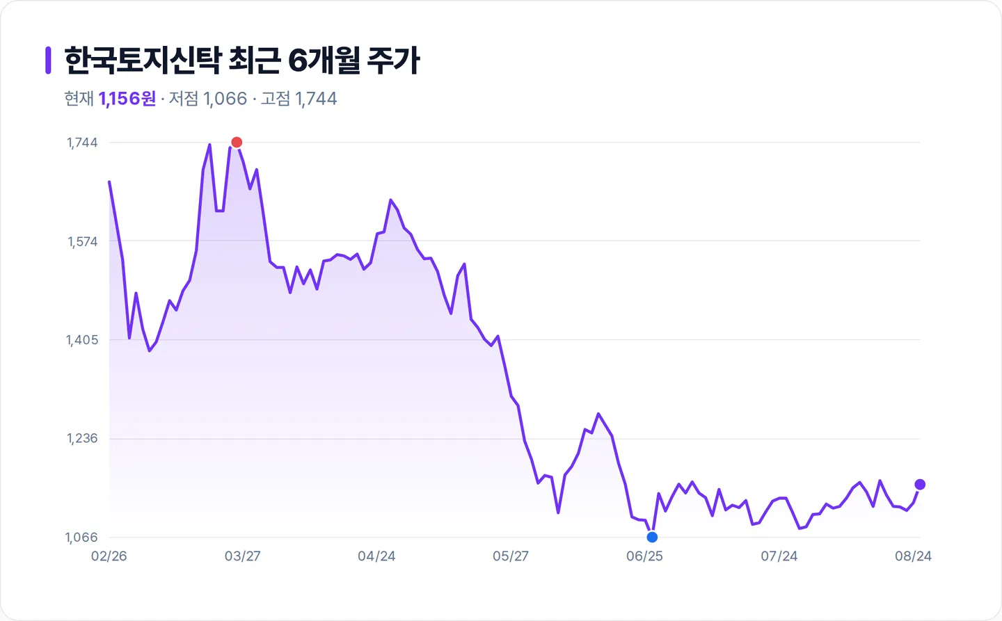 한국토지신탁 6개월 주가 추이 차트