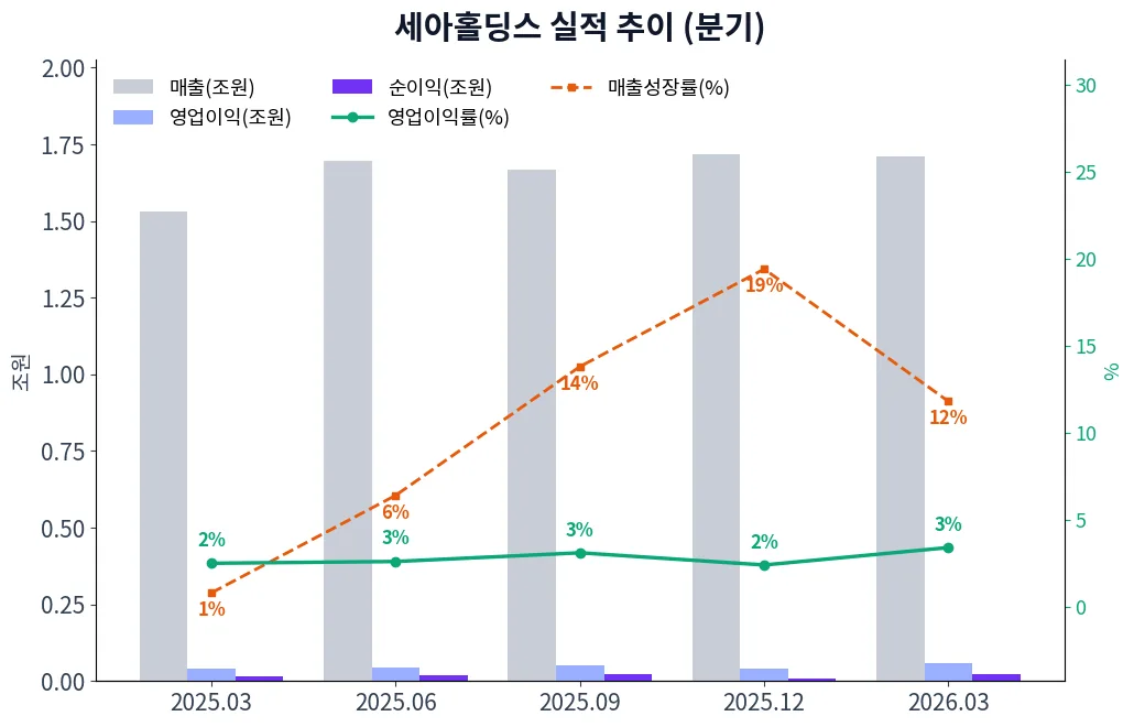 세아홀딩스 분기별 실적 차트