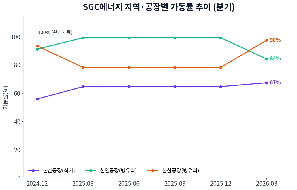 SGC에너지 지역·공장별 가동률 추이 차트