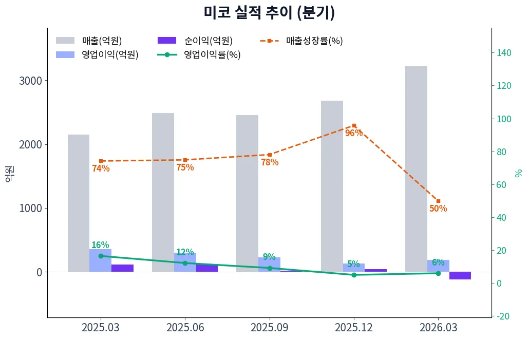 미코 분기별 실적 차트