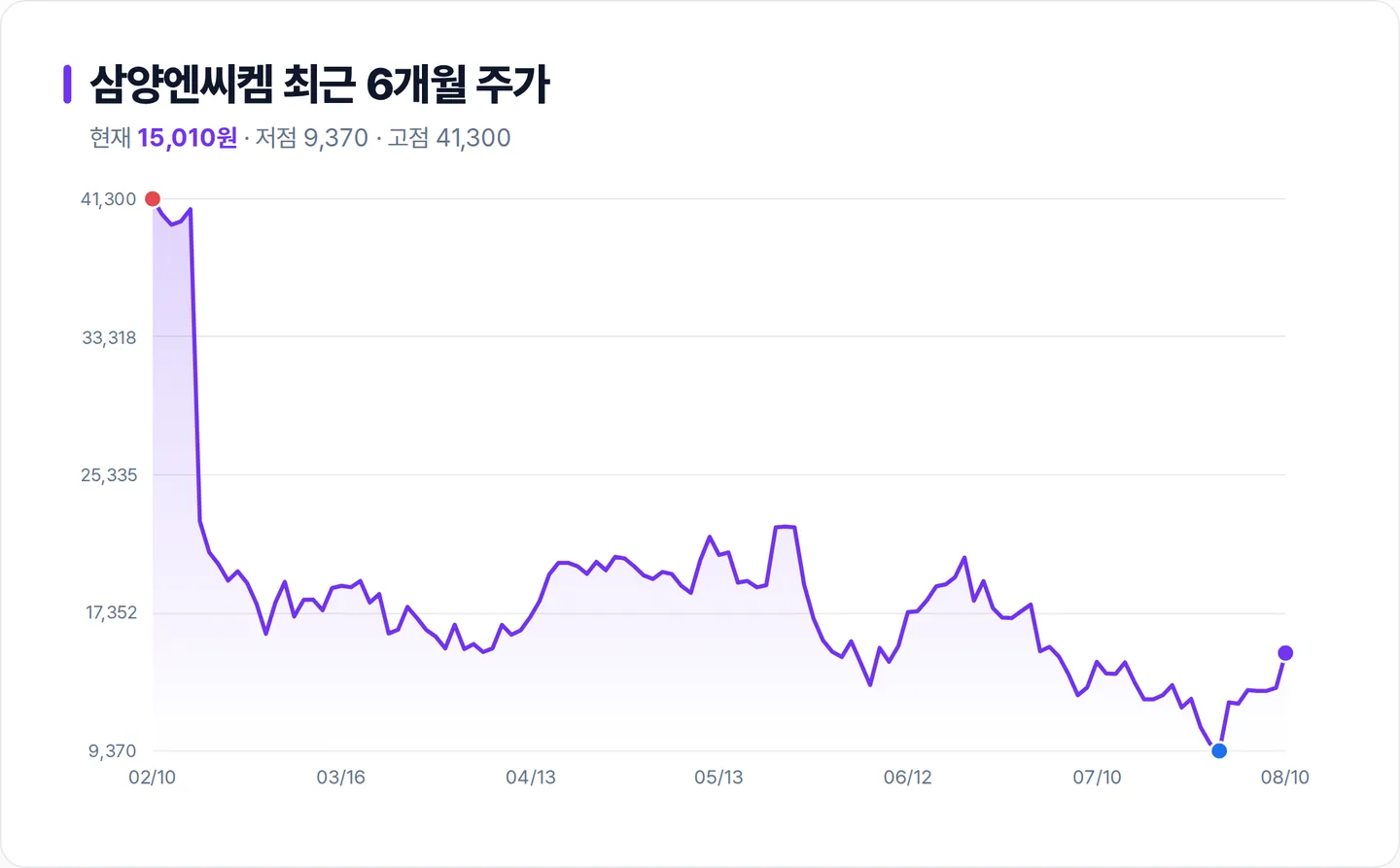 삼양엔씨켐 6개월 주가 추이 차트