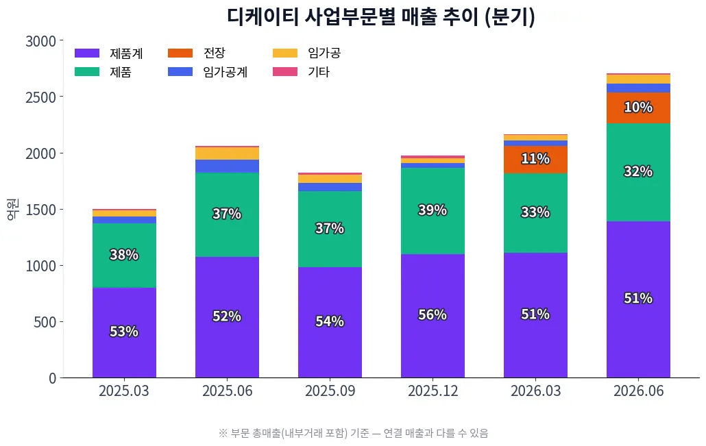 디케이티 사업부문별 매출 추이 차트