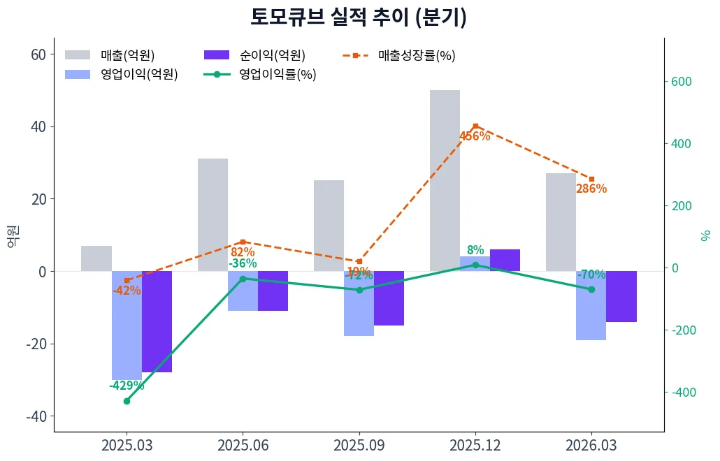 토모큐브 분기별 실적 차트