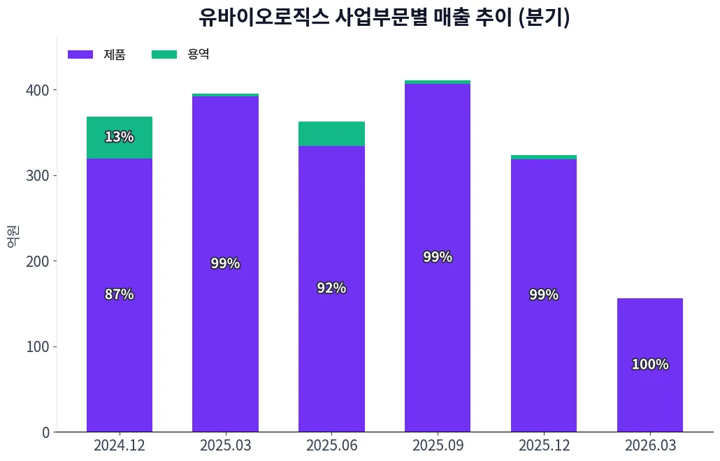 유바이오로직스 사업부문별 매출 추이 차트