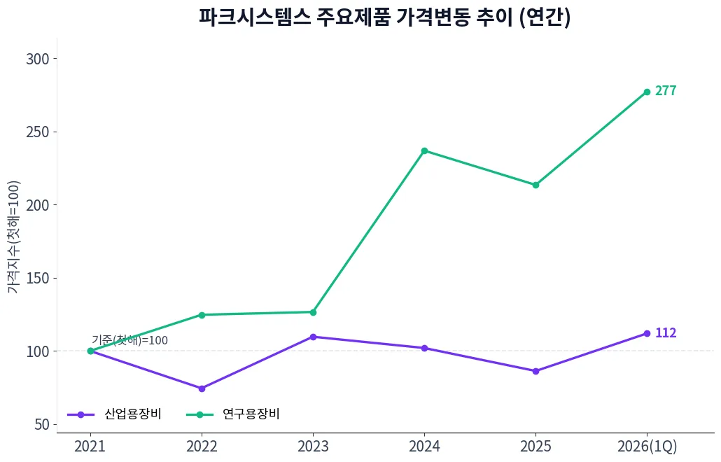 파크시스템스 주요제품 가격변동 추이 차트