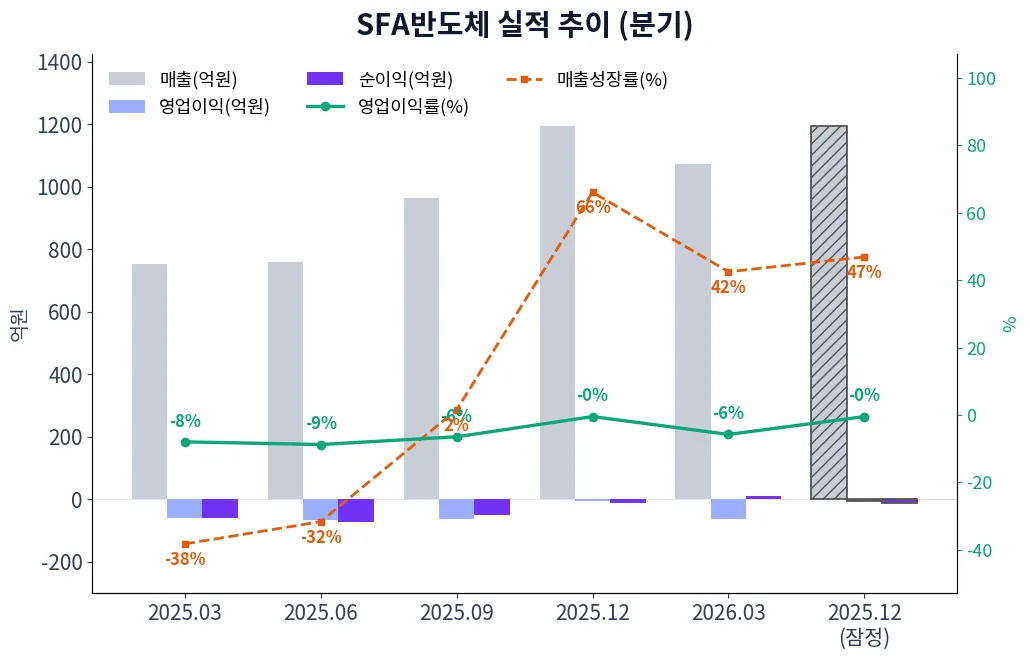 SFA반도체 분기별 실적 차트