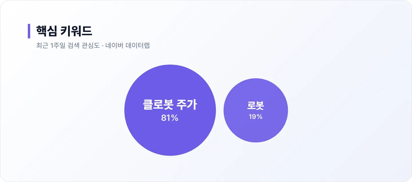클로봇 연관 키워드