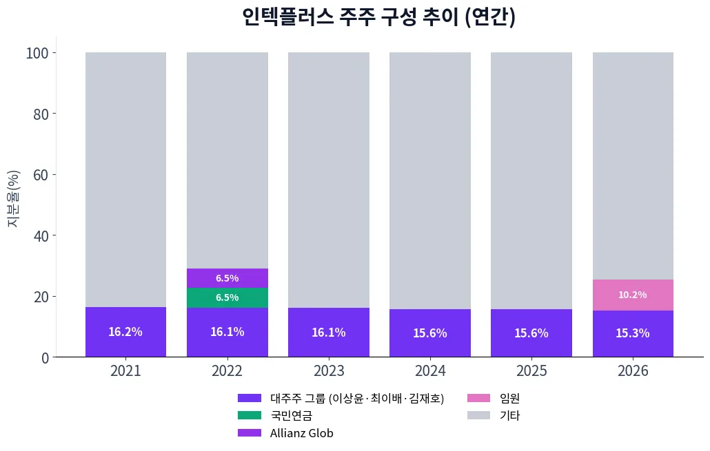 인텍플러스 주주 구성 추이 차트