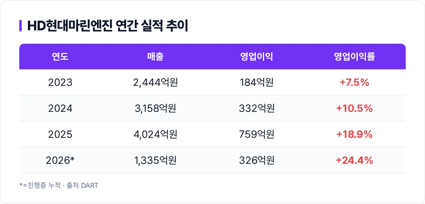 HD현대마린엔진