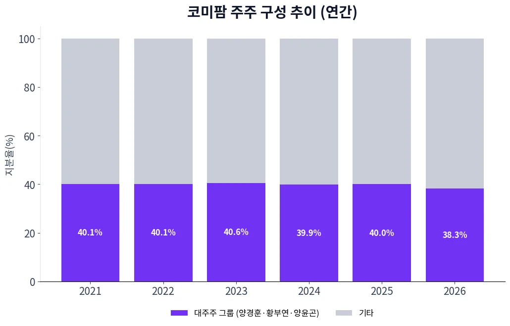 코미팜 주주 구성 추이 차트