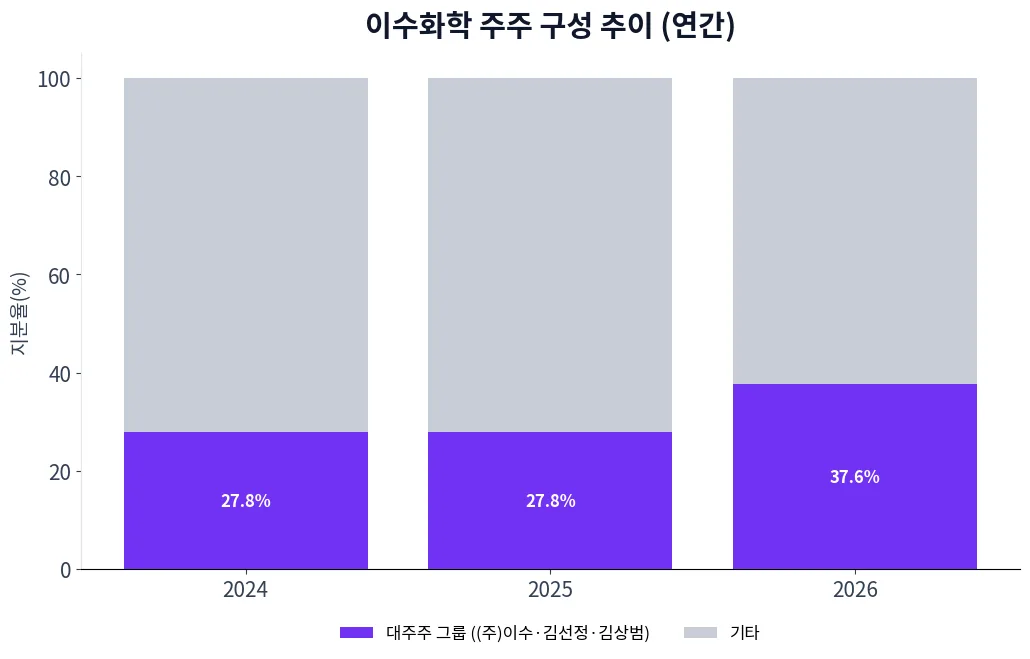 이수화학 주주 구성 추이 차트