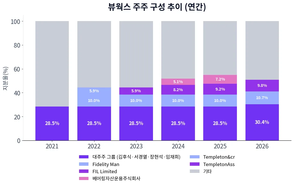 뷰웍스 주주 구성 추이 차트