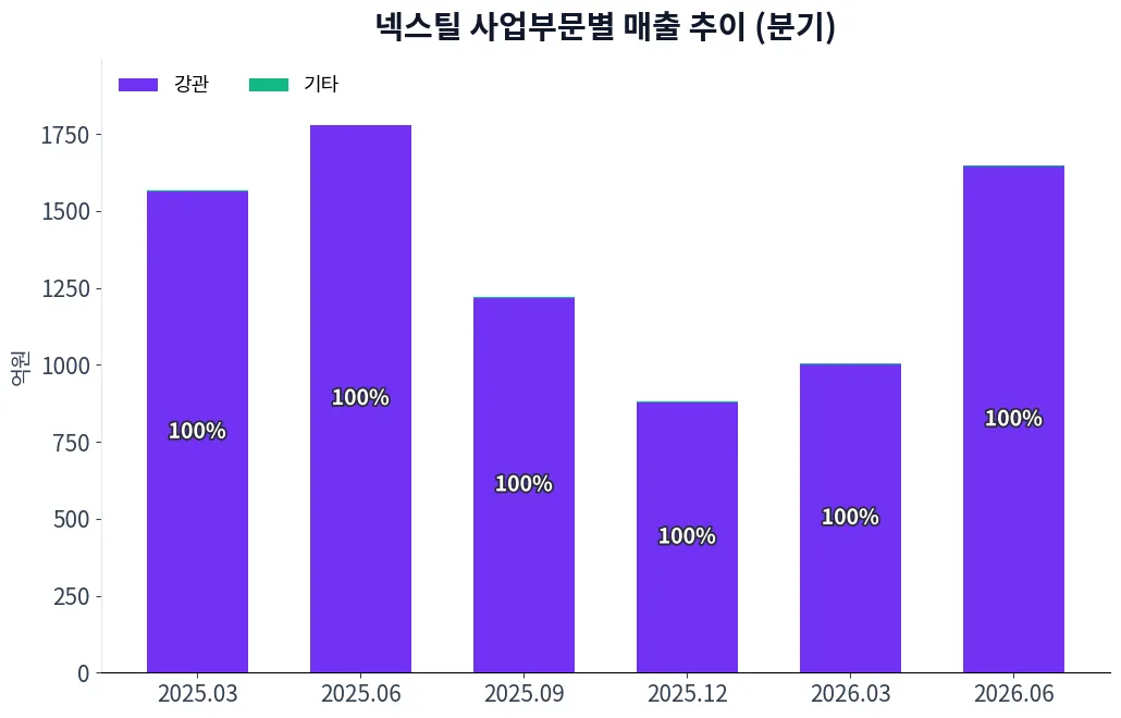 넥스틸 사업부문별 매출 추이 차트
