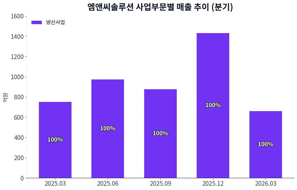 엠앤씨솔루션 사업부문별 매출 추이 차트